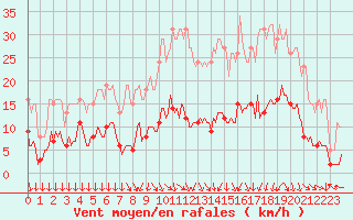 Courbe de la force du vent pour Roujan (34)