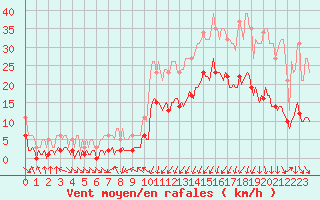 Courbe de la force du vent pour La Beaume (05)