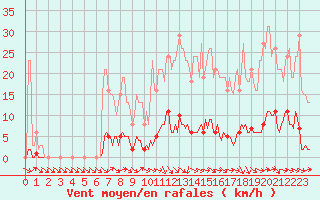 Courbe de la force du vent pour Thoiras (30)