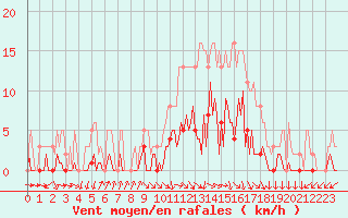 Courbe de la force du vent pour Challes-les-Eaux (73)