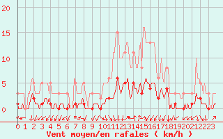 Courbe de la force du vent pour Prades-le-Lez - Le Viala (34)