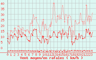 Courbe de la force du vent pour Estoher (66)