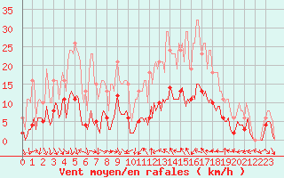 Courbe de la force du vent pour Xert / Chert (Esp)