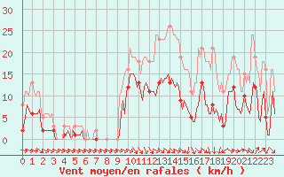 Courbe de la force du vent pour Mazres Le Massuet (09)