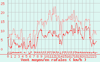 Courbe de la force du vent pour Selonnet - Chabanon (04)