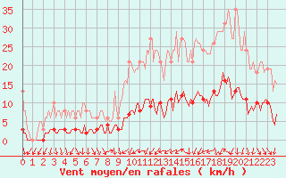 Courbe de la force du vent pour Als (30)