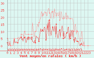 Courbe de la force du vent pour Donnemarie-Dontilly (77)