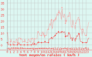 Courbe de la force du vent pour Puissalicon (34)