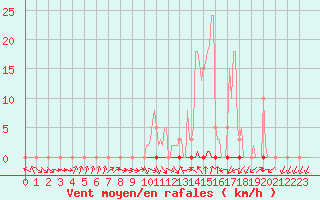 Courbe de la force du vent pour Bras (83)