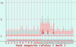 Courbe de la force du vent pour Verngues - Hameau de Cazan (13)