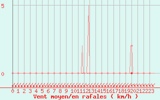 Courbe de la force du vent pour Xonrupt-Longemer (88)