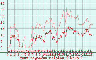 Courbe de la force du vent pour Vendme (41)