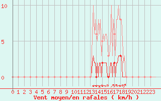 Courbe de la force du vent pour La Poblachuela (Esp)