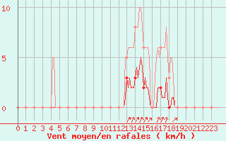 Courbe de la force du vent pour Orlu - Les Ioules (09)