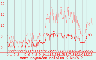 Courbe de la force du vent pour Ancey (21)