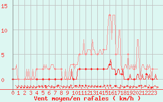 Courbe de la force du vent pour Sauteyrargues (34)