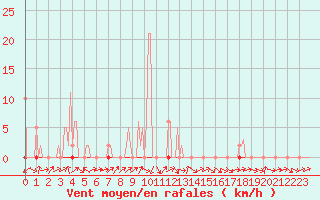 Courbe de la force du vent pour Saclas (91)