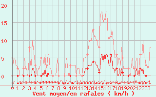 Courbe de la force du vent pour Lignerolles (03)