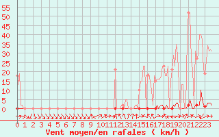 Courbe de la force du vent pour Saclas (91)