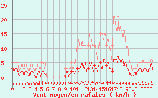 Courbe de la force du vent pour Saint-Antonin-du-Var (83)