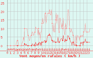 Courbe de la force du vent pour Clermont-l