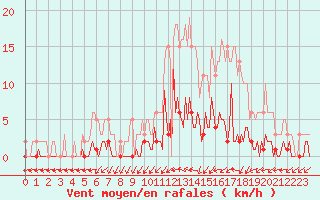 Courbe de la force du vent pour Saint-Just-le-Martel (87)