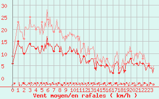 Courbe de la force du vent pour Jabbeke (Be)