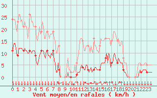 Courbe de la force du vent pour Roujan (34)