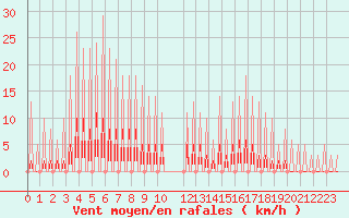 Courbe de la force du vent pour Verngues - Hameau de Cazan (13)