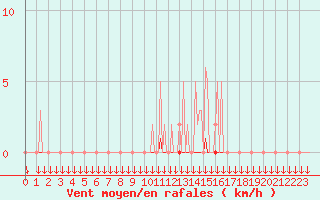 Courbe de la force du vent pour La Javie (04)