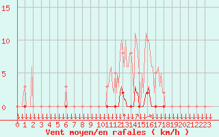 Courbe de la force du vent pour La Javie (04)