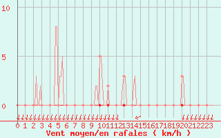 Courbe de la force du vent pour Saint-Nazaire-d
