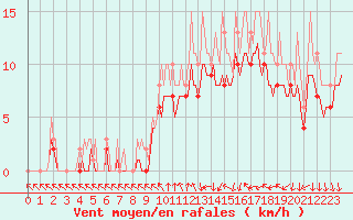 Courbe de la force du vent pour Pont-l