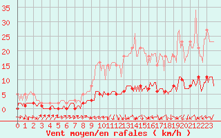 Courbe de la force du vent pour Verneuil (78)