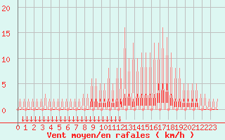 Courbe de la force du vent pour Verngues - Hameau de Cazan (13)