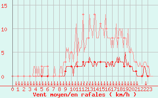 Courbe de la force du vent pour Verngues - Hameau de Cazan (13)