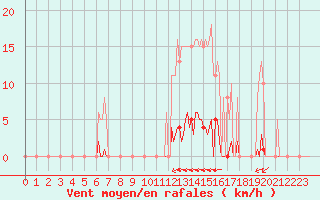 Courbe de la force du vent pour Villarzel (Sw)