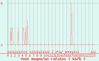 Courbe de la force du vent pour Saint-Nazaire-d