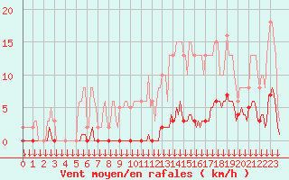 Courbe de la force du vent pour Roujan (34)
