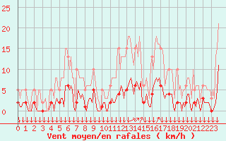 Courbe de la force du vent pour Roujan (34)
