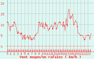 Courbe de la force du vent pour Rochegude (26)