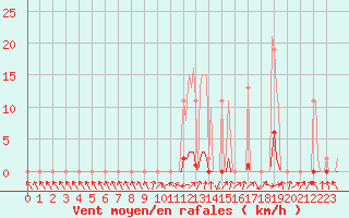 Courbe de la force du vent pour Herserange (54)