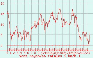 Courbe de la force du vent pour Rochegude (26)