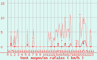 Courbe de la force du vent pour Chtelneuf (42)