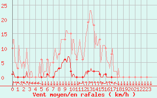 Courbe de la force du vent pour Vendme (41)