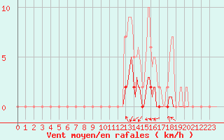 Courbe de la force du vent pour Auffargis (78)