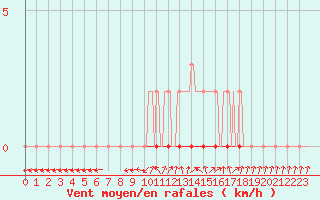 Courbe de la force du vent pour Coulommes-et-Marqueny (08)