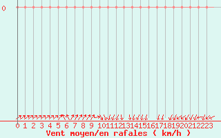 Courbe de la force du vent pour Beaumont du Ventoux (Mont Serein - Accueil) (84)