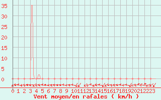 Courbe de la force du vent pour Beaumont du Ventoux (Mont Serein - Accueil) (84)