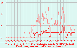 Courbe de la force du vent pour Anglars St-Flix(12)